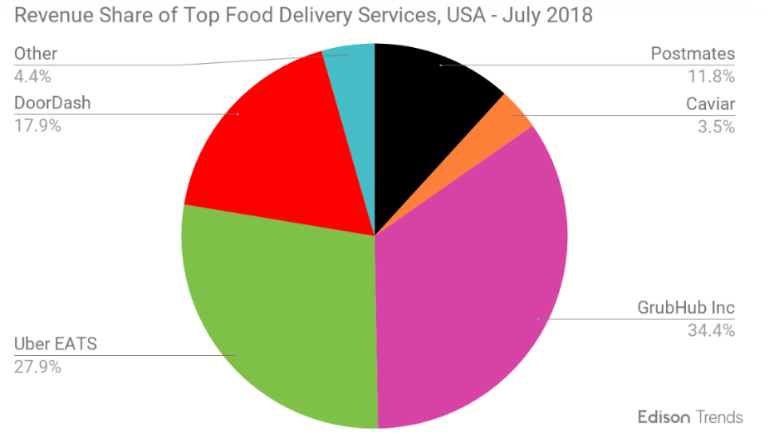 2018年美食外送市占服務比率 2018年美食外送市占服務比率
