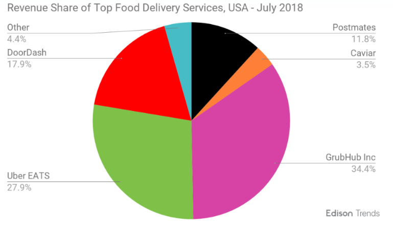 2018年美食外送市占服務比率