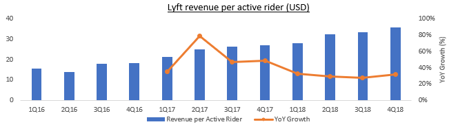 Lyft搭乘者營收貢獻值 Lyft搭乘者營收貢獻值