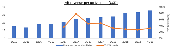 Lyft搭乘者營收貢獻值