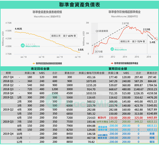 聯準會資產負債表(2019年7月) 聯準會資產負債表(2019年7月)