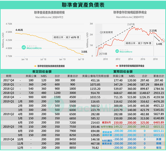 聯準會資產負債表（2019年7月）