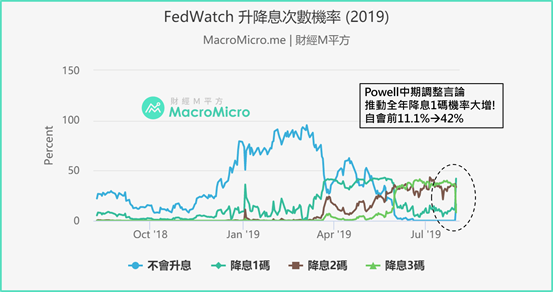 FedWatch升降息次數機率 FedWatch升降息次數機率