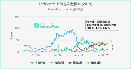 FedWatch升降息次數機率