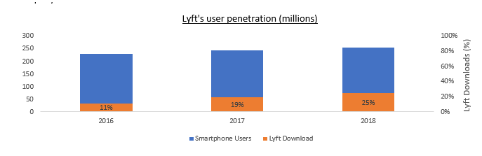 Lyft使用者滲透率.png Lyft使用者滲透率.png