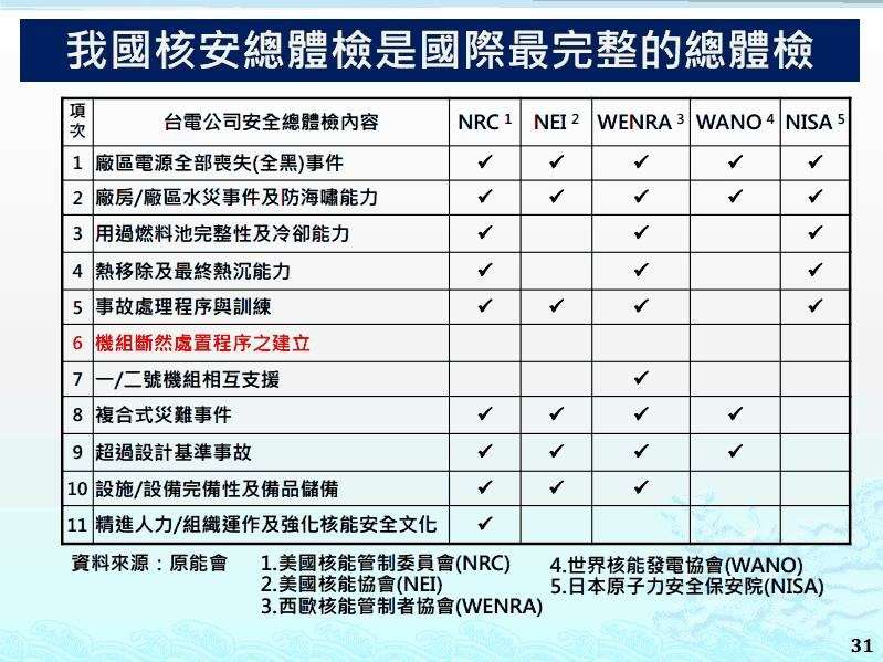 台灣核安總體檢，注意我們有設計斷然處置程序，而這不在上述國際核能組織的檢查範圍內，這是我們為了安全而多做的設計（黃玄超提供）