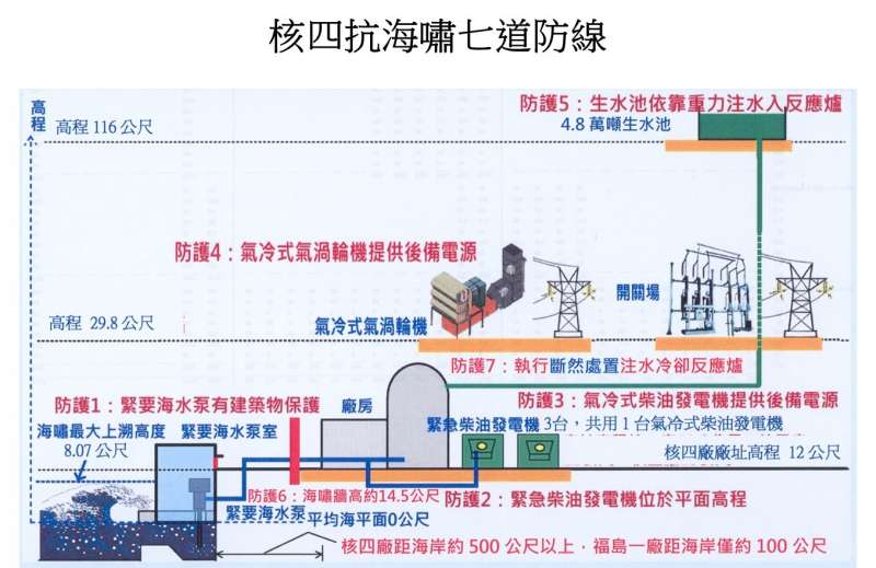 核四抗海嘯安全設計。（黃玄超提供）