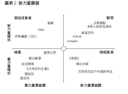 20190806-《動員之戰》新力量羅盤。（天下雜誌提供）