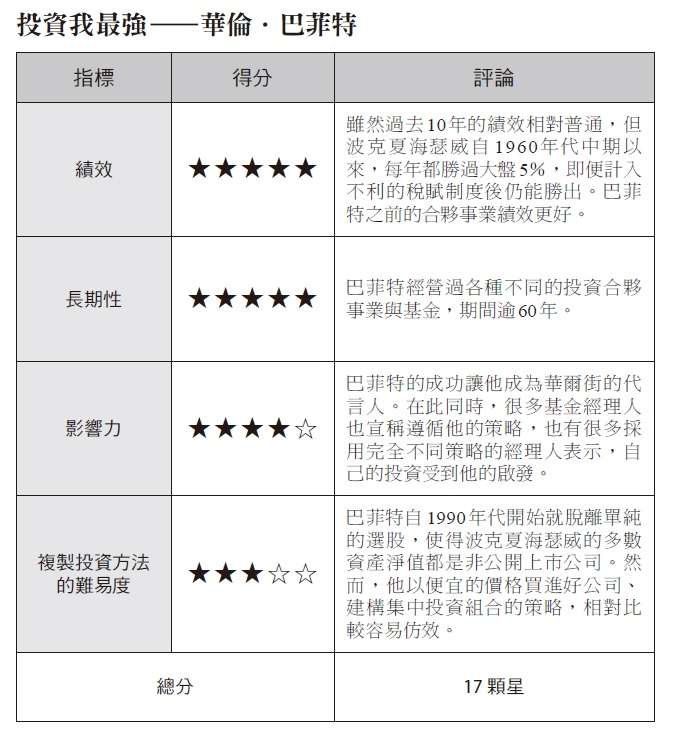 華倫‧巴菲特各項指標