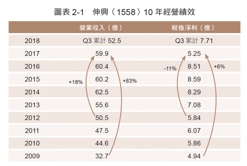 表2-1 伸興10年經營績效 表2-1 伸興10年經營績效