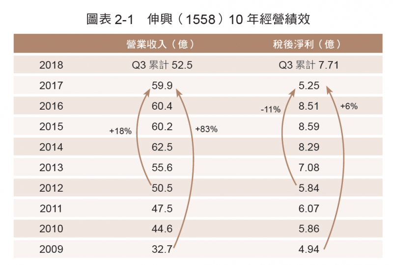 表2-1 伸興10年經營績效