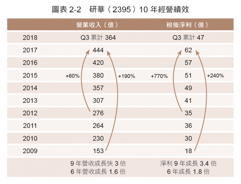表2-2 研華10年經營績效 表2-2 研華10年經營績效