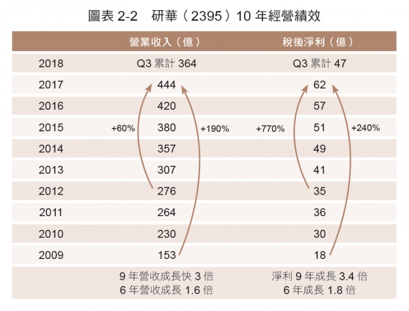 表2-2  研華10年經營績效