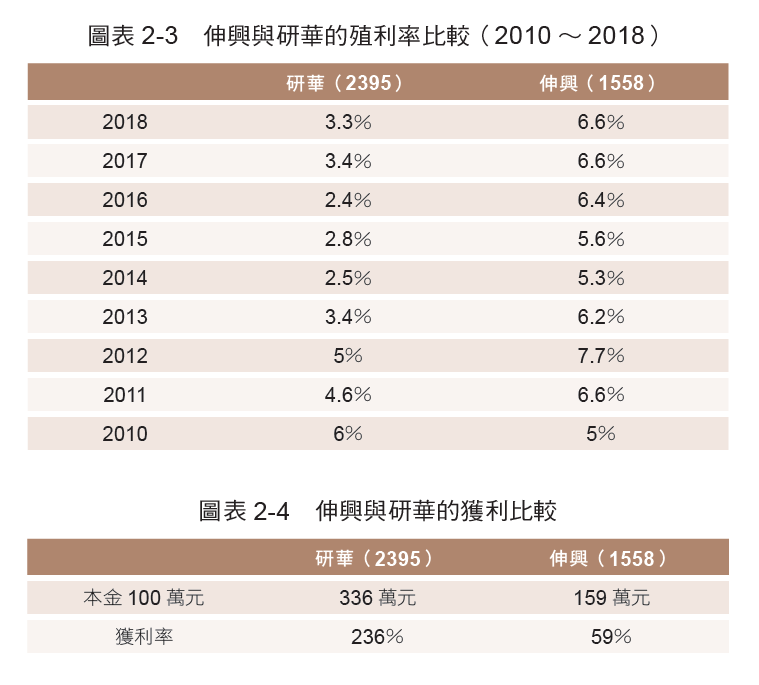 表2-3、2-4 伸興與研華比較 表2-3、2-4 伸興與研華比較