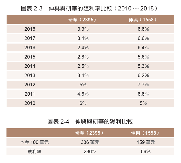 表2-3、2-4 伸興與研華比較