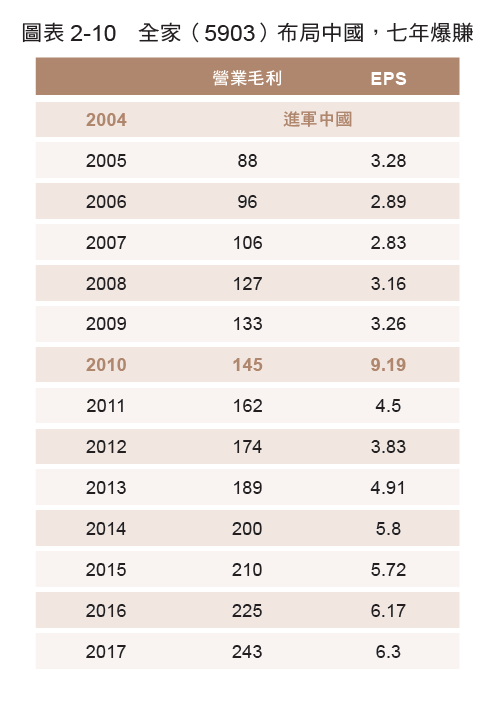表2-10 全家布局中國七年 表2-10 全家布局中國七年