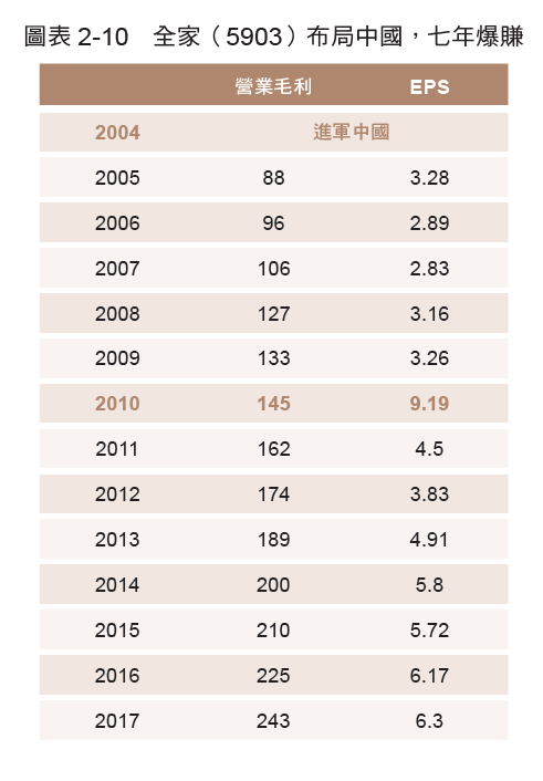 表2-10 全家布局中國七年