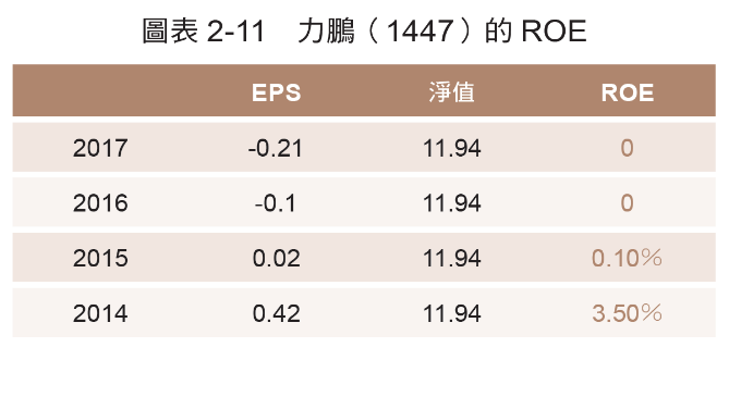 表2-11 力鵬ROE 表2-11 力鵬ROE