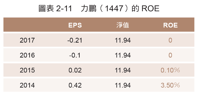 表2-11 力鵬ROE