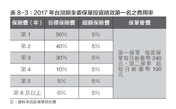表8-3 2017年台灣類全委保單投資績效第一名之費用率 表8-3 2017年台灣類全委保單投資績效第一名之費用率