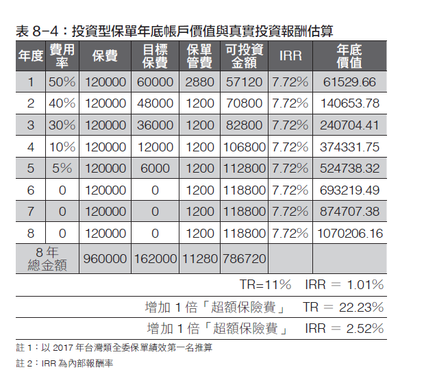 表8-4 投資型保單年底帳戶價值與真實投資報酬估算 表8-4 投資型保單年底帳戶價值與真實投資報酬估算