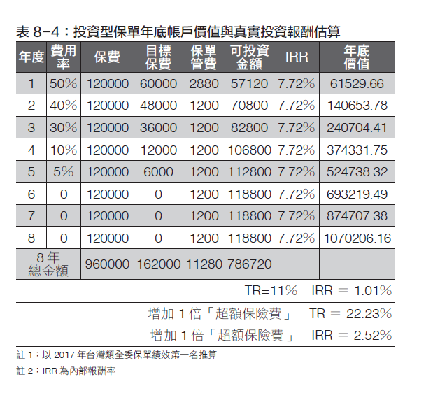 表8-4 投資型保單年底帳戶價值與真實投資報酬估算