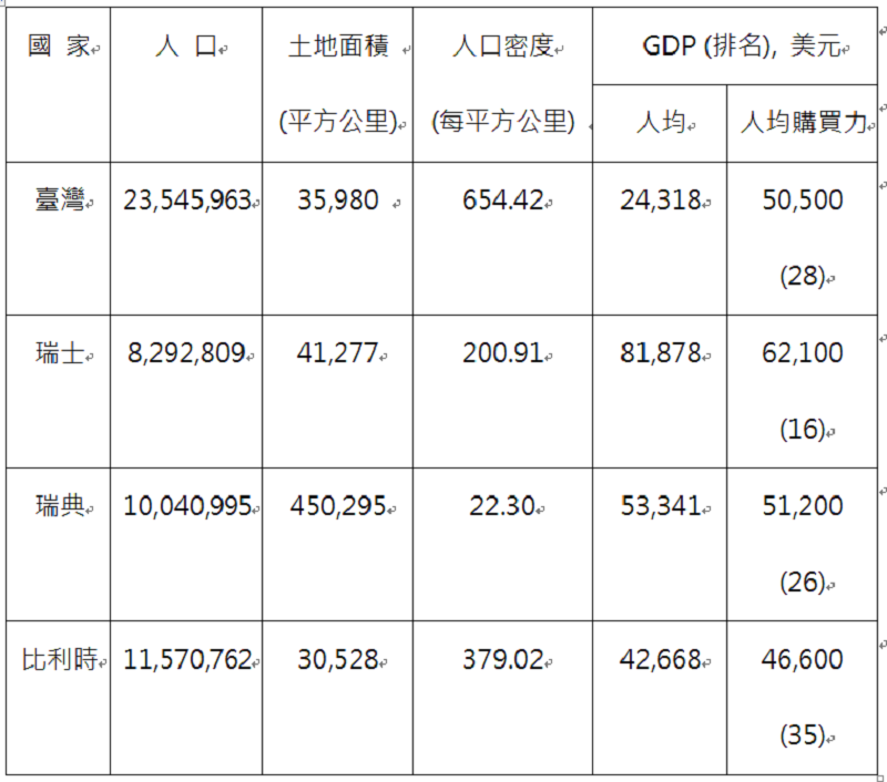 表1，背景資料。2017年數據。