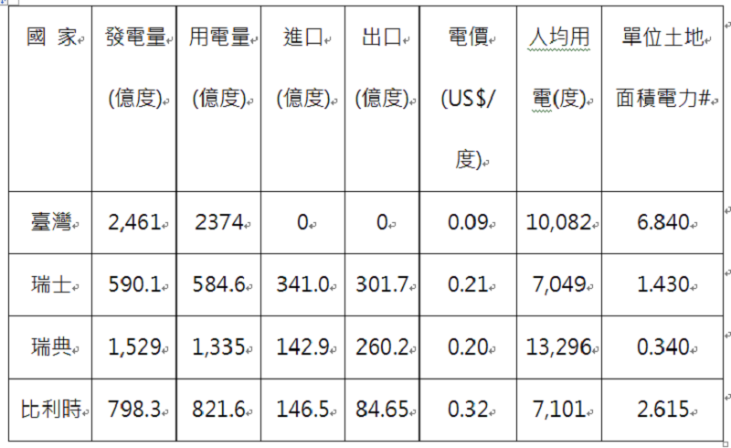 表2,電力資訊。2016年數據。 表2,電力資訊。2016年數據。