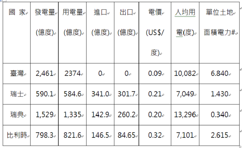 表2，電力資訊。2016年數據。