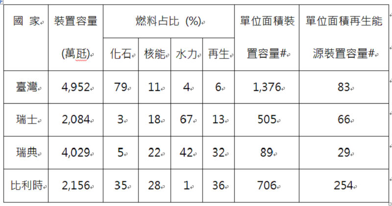 表3,電力裝置容量。2016年數據 #瓩/平方公里。 表3,電力裝置容量。2016年數據 #瓩/平方公里。