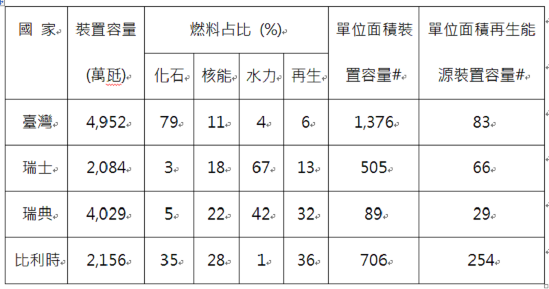 表3，電力裝置容量。2016年數據 #瓩/平方公里。