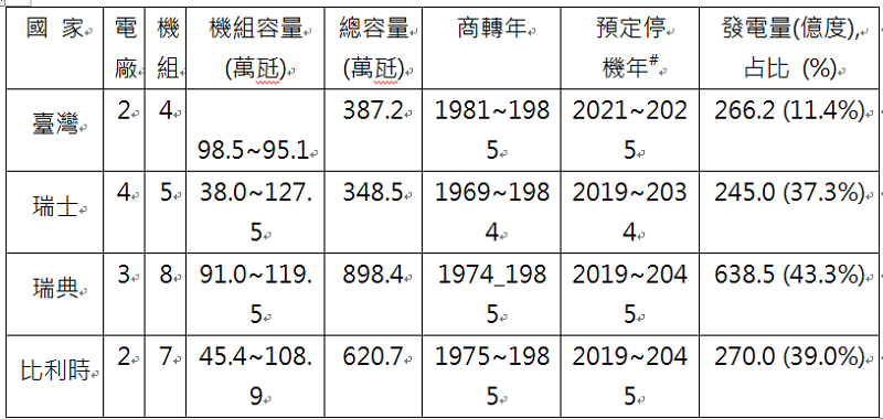 表4,核能發電狀況。國際原子能總署網頁, 2018年數據。 表4,核能發電狀況。國際原子能總署網頁, 2018年數據。