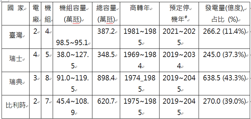 表4，核能發電狀況。國際原子能總署網頁, 2018年數據。