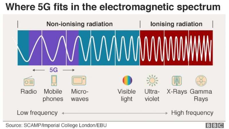 要澄清圍繞5G的健康擔憂，還需要知道電磁頻譜中的游離輻射與非游離輻射的區分（圖／BBC）