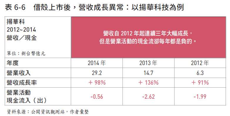 表6-6 借殼上市後，營收異常成長