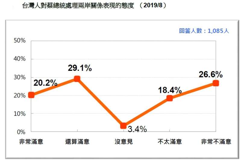 20190824-台灣人對蔡總統處理兩岸關係表現的態度 （2019.08）（台灣民意基金會提供）