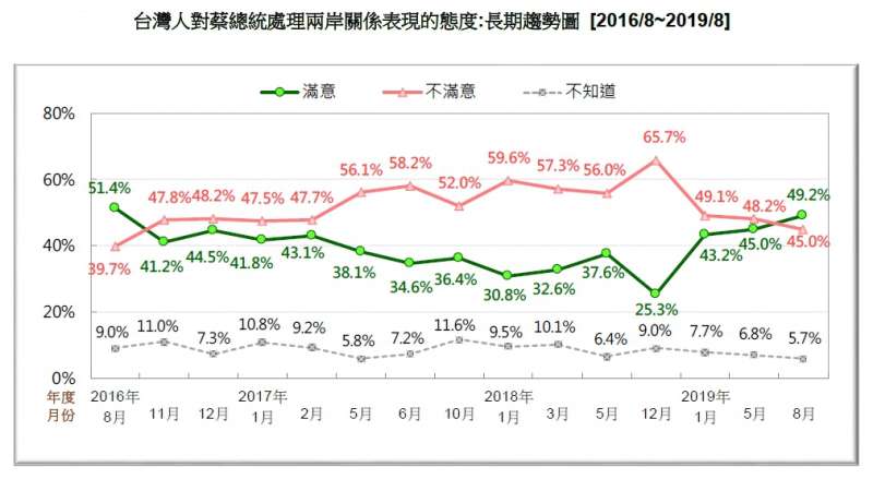 20190824-台灣人對蔡總統處理兩岸關係表現的態度:長期趨勢圖(2016.08~2019.08)(台灣民意基金會提供) 20190824-台灣人對蔡總統處理兩岸關係表現的態度:長期趨勢圖(2016.08~2019.08)(台灣民意基金會提供)
