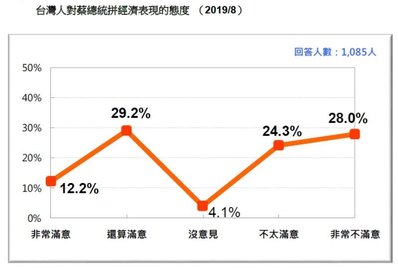 20190824-台灣人對蔡總統拼經濟表現的態度 （2019.08）（台灣民意基金會提供）