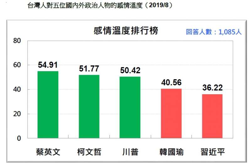 20190824-台灣人對五位國內外政治人物的感情溫度(2019.08)(台灣民意基金會提供) 20190824-台灣人對五位國內外政治人物的感情溫度(2019.08)(台灣民意基金會提供)