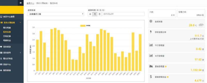 網路集資型電廠，營運、設備維護由平臺負責，集資者不會直接介入電廠營運，但可以隨時上網了解電廠的運作狀況（圖／陽光伏特家）