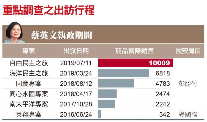 重點調查之出訪行程（蔡英文執政時期）