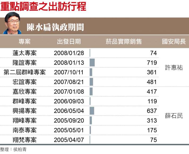 重點調查之出訪行程（陳水扁執政時期）