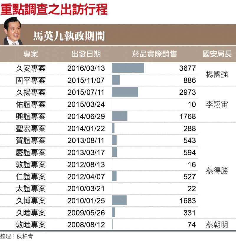 重點調查之出訪行程（馬英九執政時期）