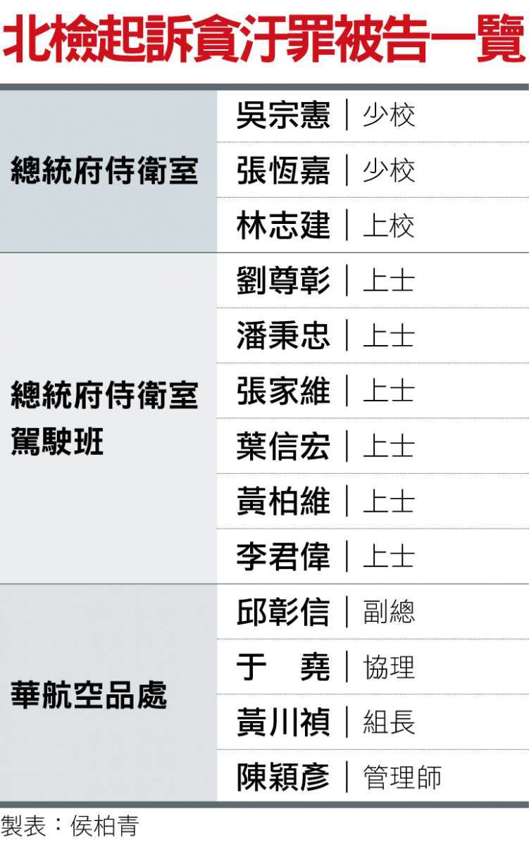 北檢北檢起訴貪汙罪被告一覽起訴貪汙罪被告一覽 北檢北檢起訴貪汙罪被告一覽起訴貪汙罪被告一覽