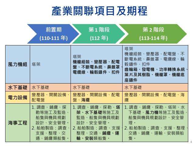 風力發電產業關聯項目及期程。（高銘志提供）