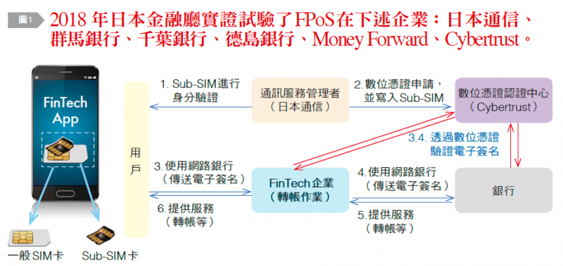 日本金融廳驗證FPoS的主因。(台灣銀行家雜誌提供) 日本金融廳驗證FPoS的主因。(台灣銀行家雜誌提供)
