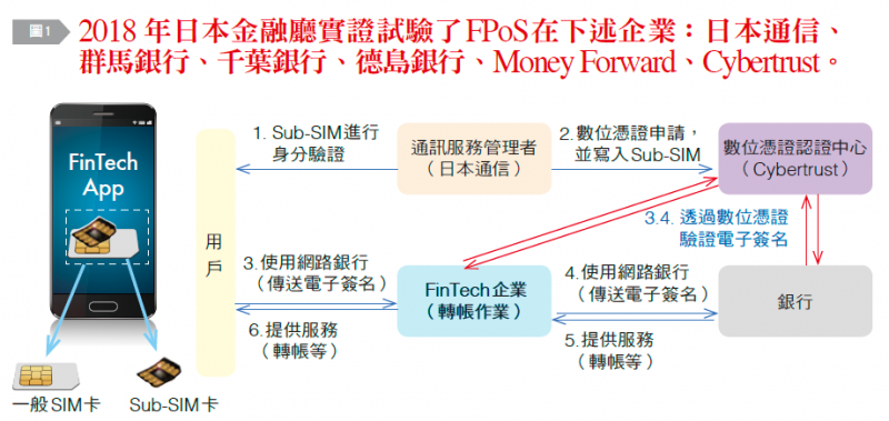 日本金融廳驗證FPoS的主因。（台灣銀行家雜誌提供）