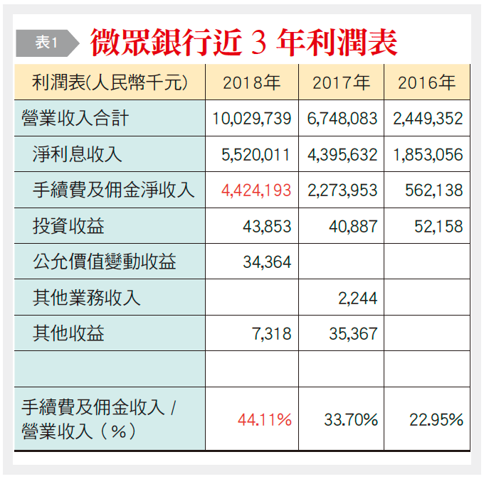 微眾銀行近三年利潤表。(台灣銀行家提供) 微眾銀行近三年利潤表。(台灣銀行家提供)
