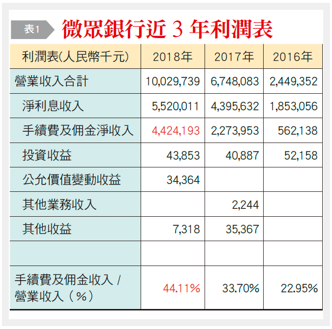 微眾銀行近三年利潤表。（台灣銀行家提供）