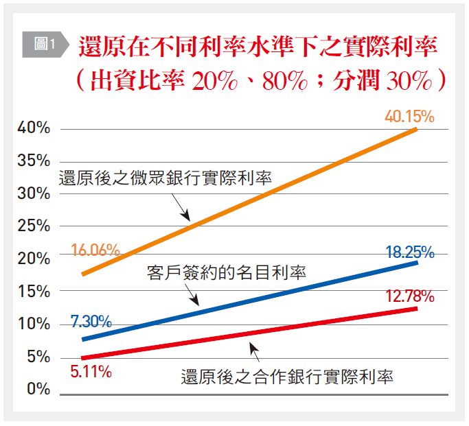 微眾銀行實際利率。(台灣銀行家提供) 微眾銀行實際利率。(台灣銀行家提供)